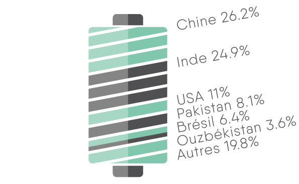 Graphique des payes producteurs de coton